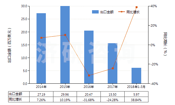 2014-2018年3月中國3,4－亞甲二氧基苯甲醛（胡椒醛）(HS29329300)出口總額及增速統(tǒng)計(jì)